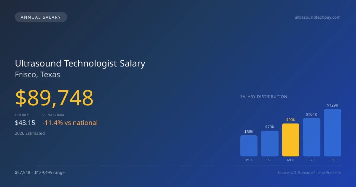 Ultrasound Technologist Salary in Frisco, TX — 2026 est., based on 2025 BLS