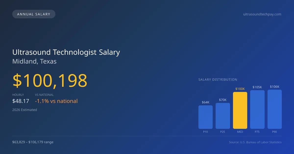 Ultrasound Technologist Salary in Midland, TX — 2026 est., based on 2025 BLS