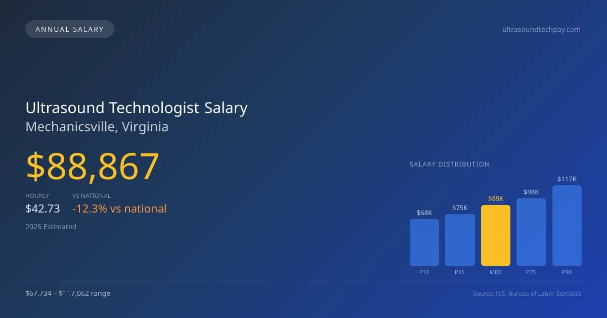 Ultrasound Technologist Salary in Mechanicsville, VA — 2026 est., based on 2025 BLS