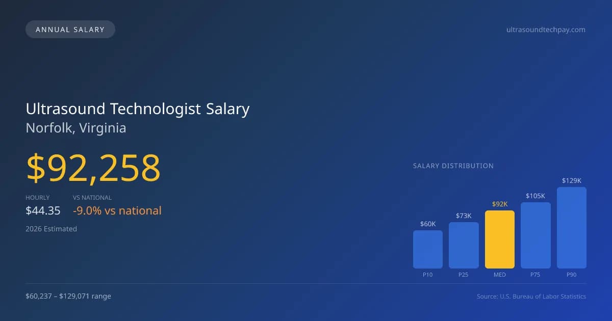 Ultrasound Technologist Salary in Norfolk, VA — 2026 est., based on 2025 BLS