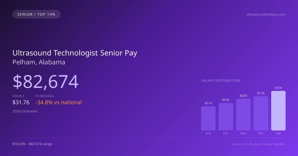 Ultrasound Technologist Senior Salary in Pelham, AL — 2026 est., based on 2025 BLS