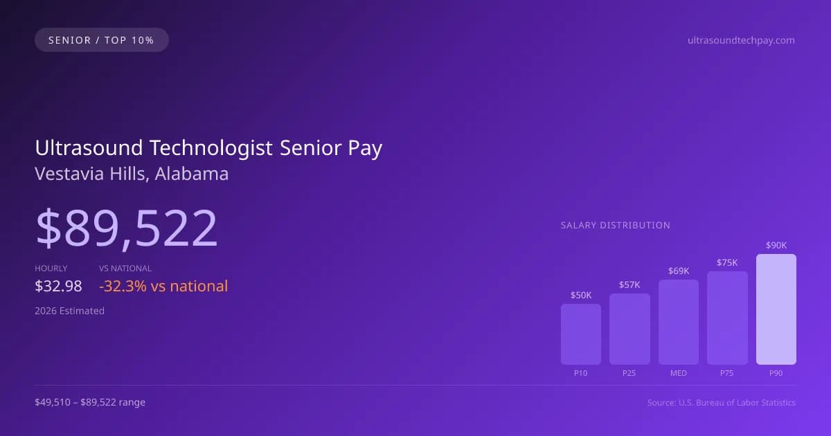 Ultrasound Technologist Senior Salary in Vestavia Hills, AL — 2026 est., based on 2025 BLS