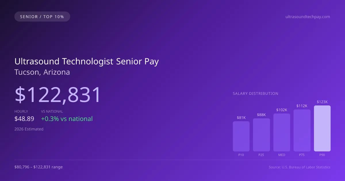 Ultrasound Technologist Senior Salary in Tucson, AZ — 2026 est., based on 2025 BLS