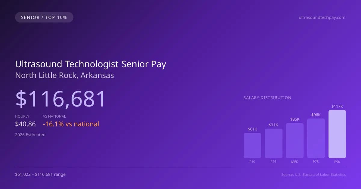 Ultrasound Technologist Senior Salary in North Little Rock, AR — 2026 est., based on 2025 BLS
