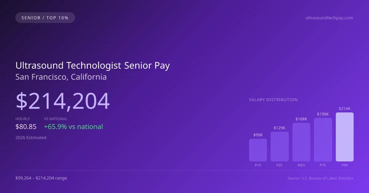 Ultrasound Technologist Senior Salary in San Francisco, CA — 2026 est., based on 2025 BLS