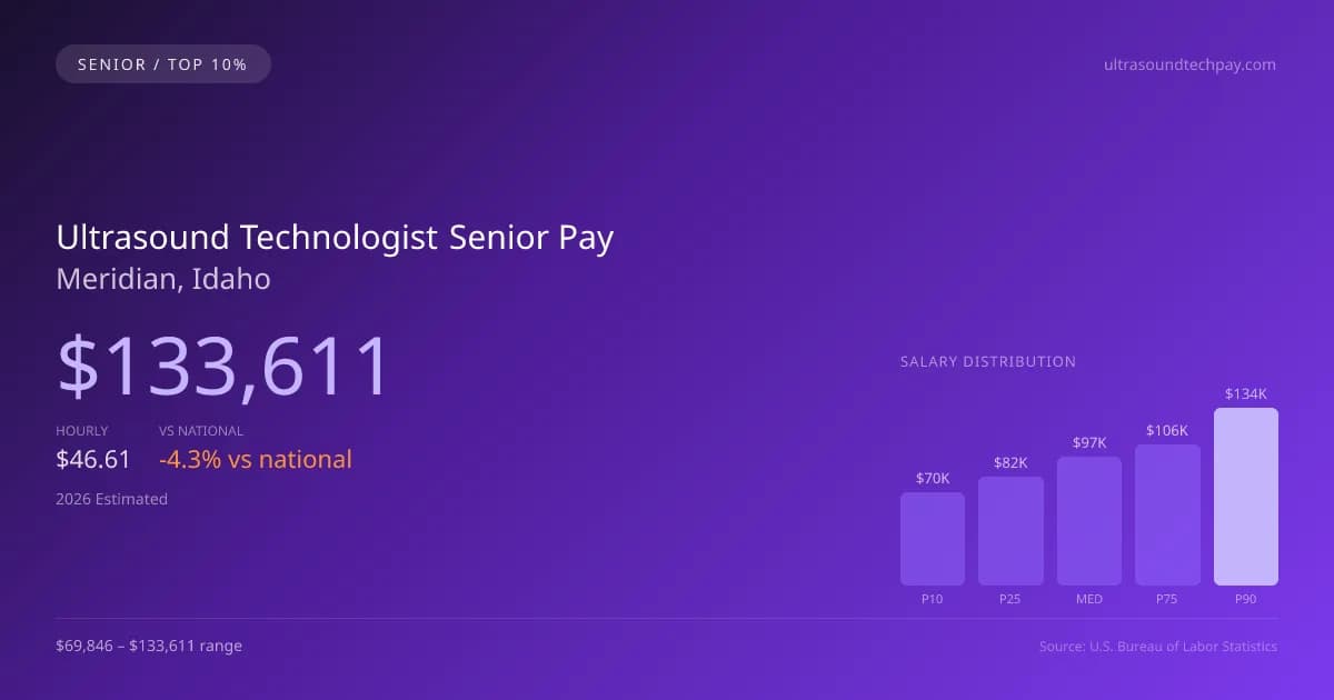 Ultrasound Technologist Senior Salary in Meridian, ID — 2026 est., based on 2025 BLS