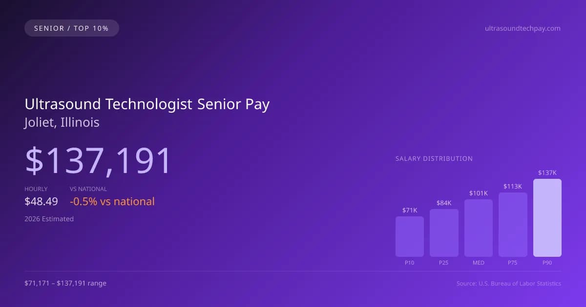 Ultrasound Technologist Senior Salary in Joliet, IL — 2026 est., based on 2025 BLS