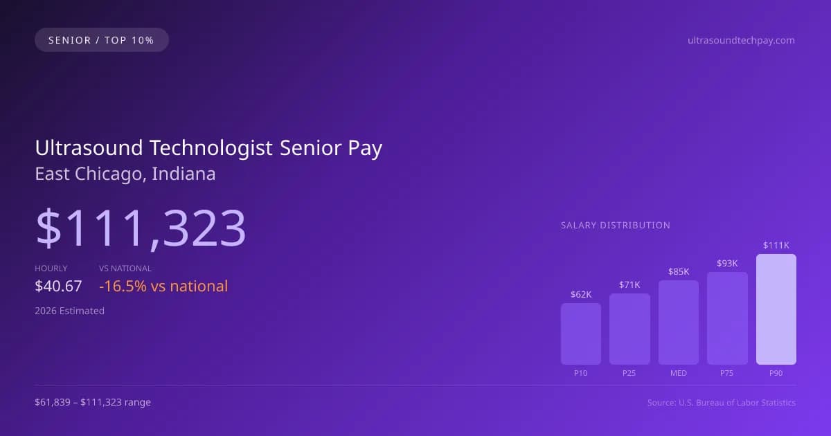 Ultrasound Technologist Senior Salary in East Chicago, IN — 2026 est., based on 2025 BLS
