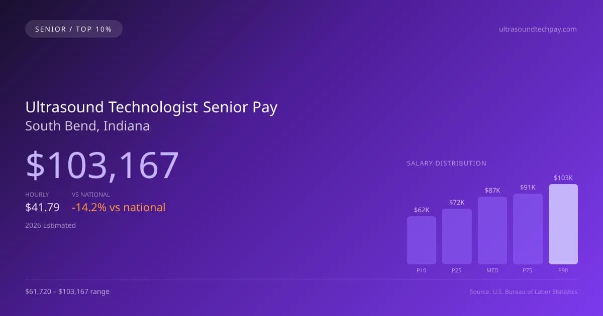 Ultrasound Technologist Senior Salary in South Bend, IN — 2026 est., based on 2025 BLS