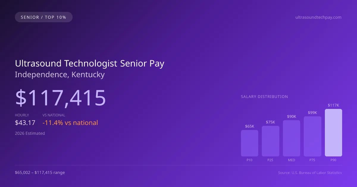 Ultrasound Technologist Senior Salary in Independence, KY — 2026 est., based on 2025 BLS
