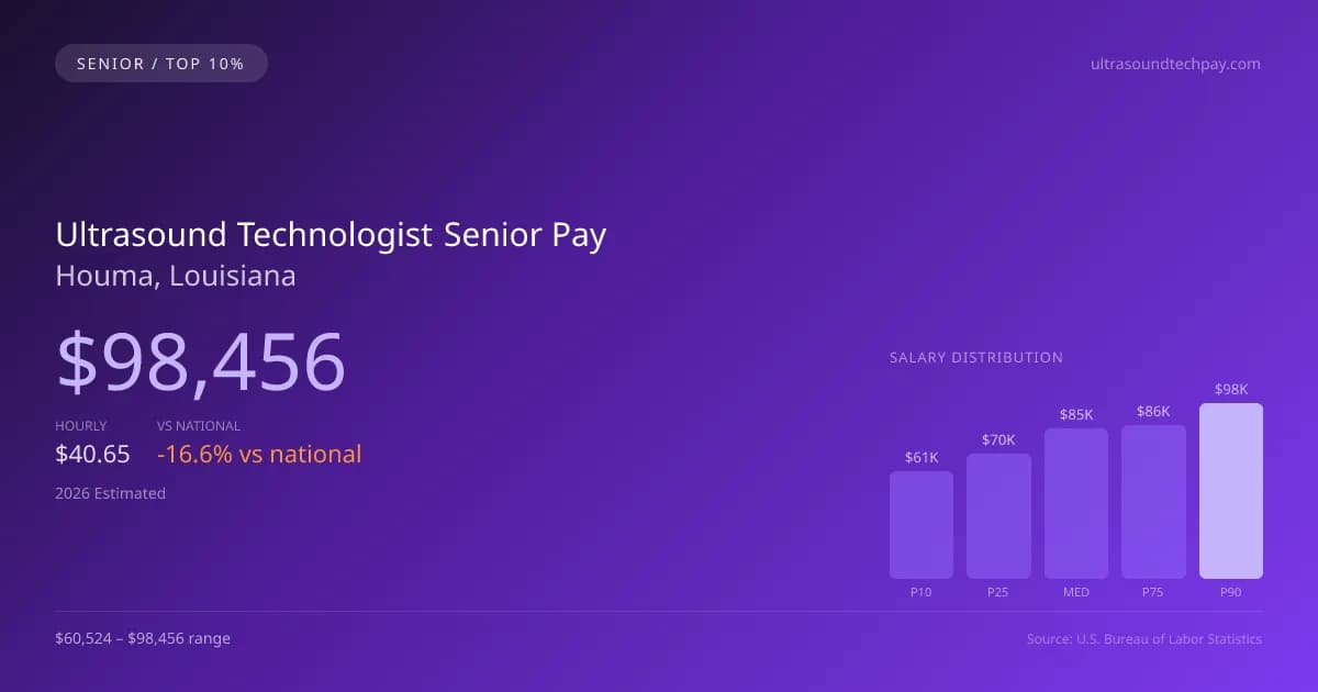 Ultrasound Technologist Senior Salary in Houma, LA — 2026 est., based on 2025 BLS