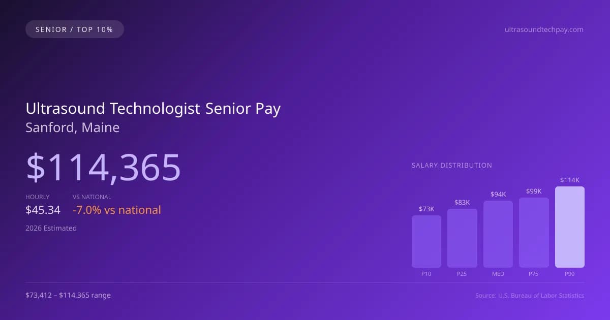 Ultrasound Technologist Senior Salary in Sanford, ME — 2026 est., based on 2025 BLS
