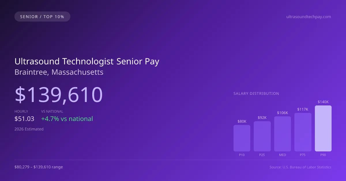 Ultrasound Technologist Senior Salary in Braintree, MA — 2026 est., based on 2025 BLS