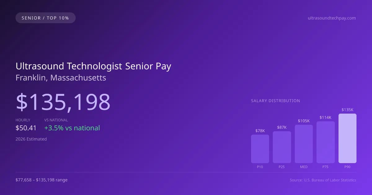 Ultrasound Technologist Senior Salary in Franklin, MA — 2026 est., based on 2025 BLS