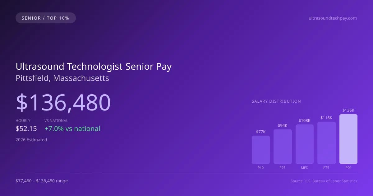 Ultrasound Technologist Senior Salary in Pittsfield, MA — 2026 est., based on 2025 BLS