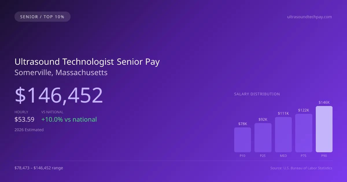 Ultrasound Technologist Senior Salary in Somerville, MA — 2026 est., based on 2025 BLS