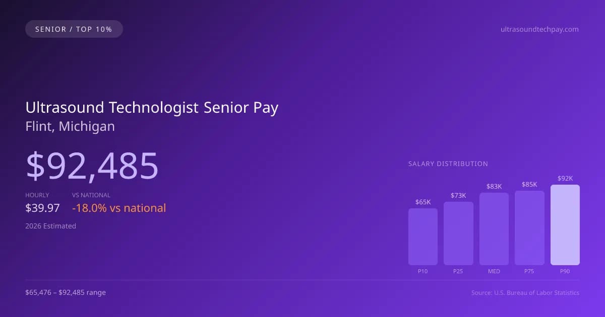 Ultrasound Technologist Senior Salary in Flint, MI — 2026 est., based on 2025 BLS