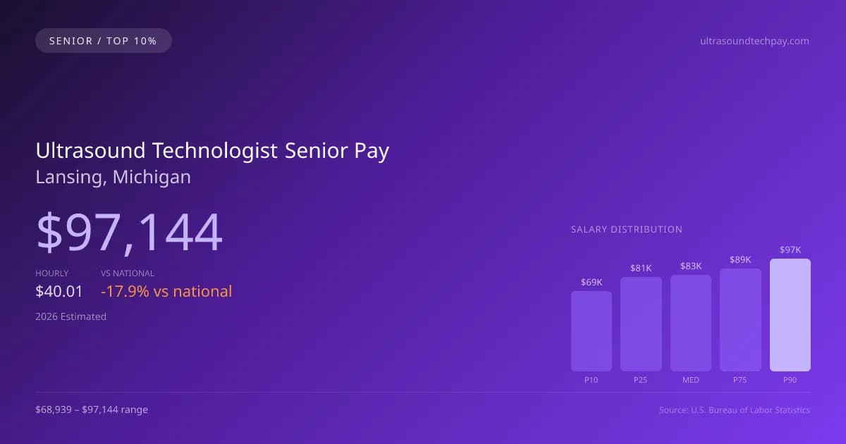 Ultrasound Technologist Senior Salary in Lansing, MI — 2026 est., based on 2025 BLS