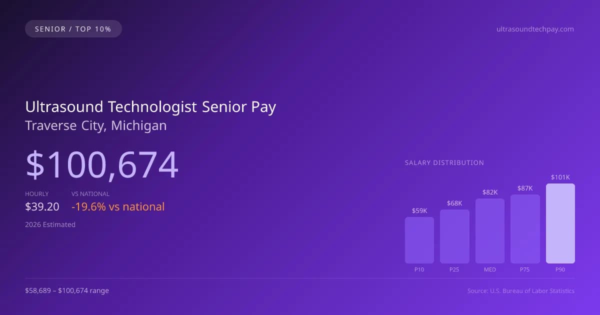 Ultrasound Technologist Senior Salary in Traverse City, MI — 2026 est., based on 2025 BLS