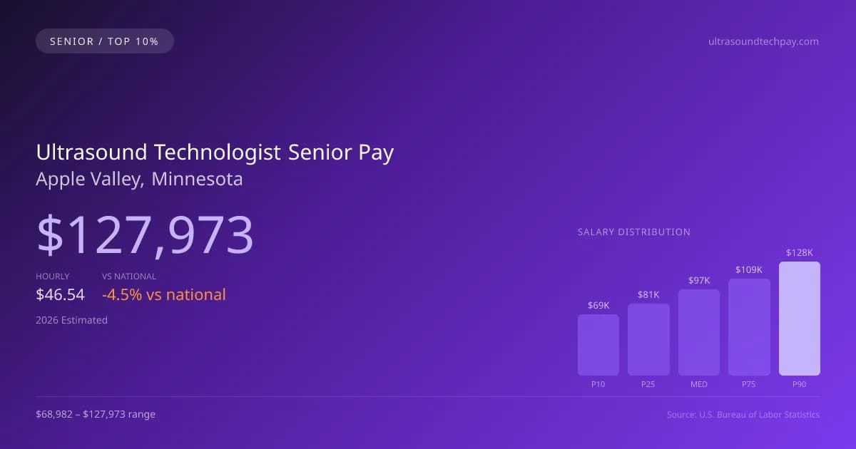 Ultrasound Technologist Senior Salary in Apple Valley, MN — 2026 est., based on 2025 BLS