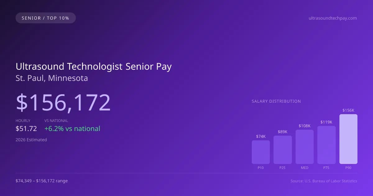 Ultrasound Technologist Senior Salary in St. Paul, MN — 2026 est., based on 2025 BLS