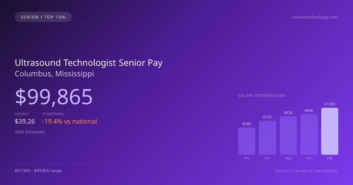 Ultrasound Technologist Senior Salary in Columbus, MS — 2026 est., based on 2025 BLS