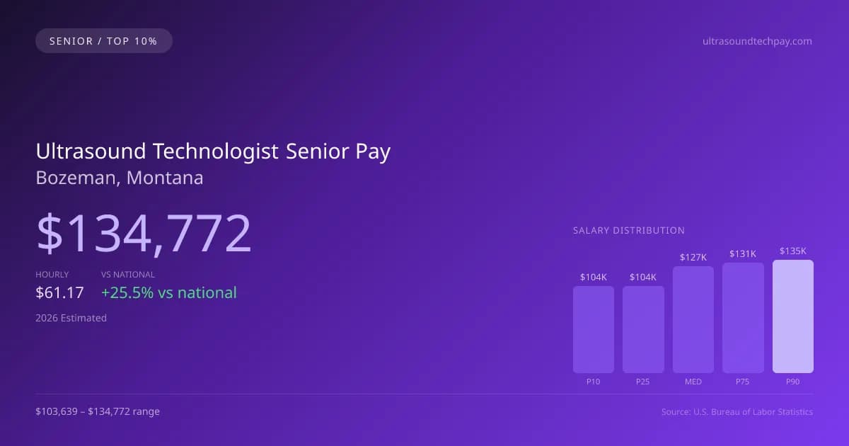 Ultrasound Technologist Senior Salary in Bozeman, MT — 2026 est., based on 2025 BLS