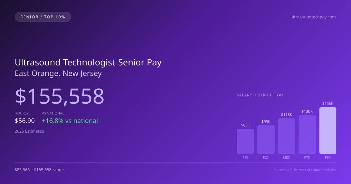 Ultrasound Technologist Senior Salary in East Orange, NJ — 2026 est., based on 2025 BLS