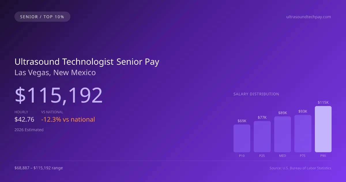 Ultrasound Technologist Senior Salary in Las Vegas, NM — 2026 est., based on 2025 BLS