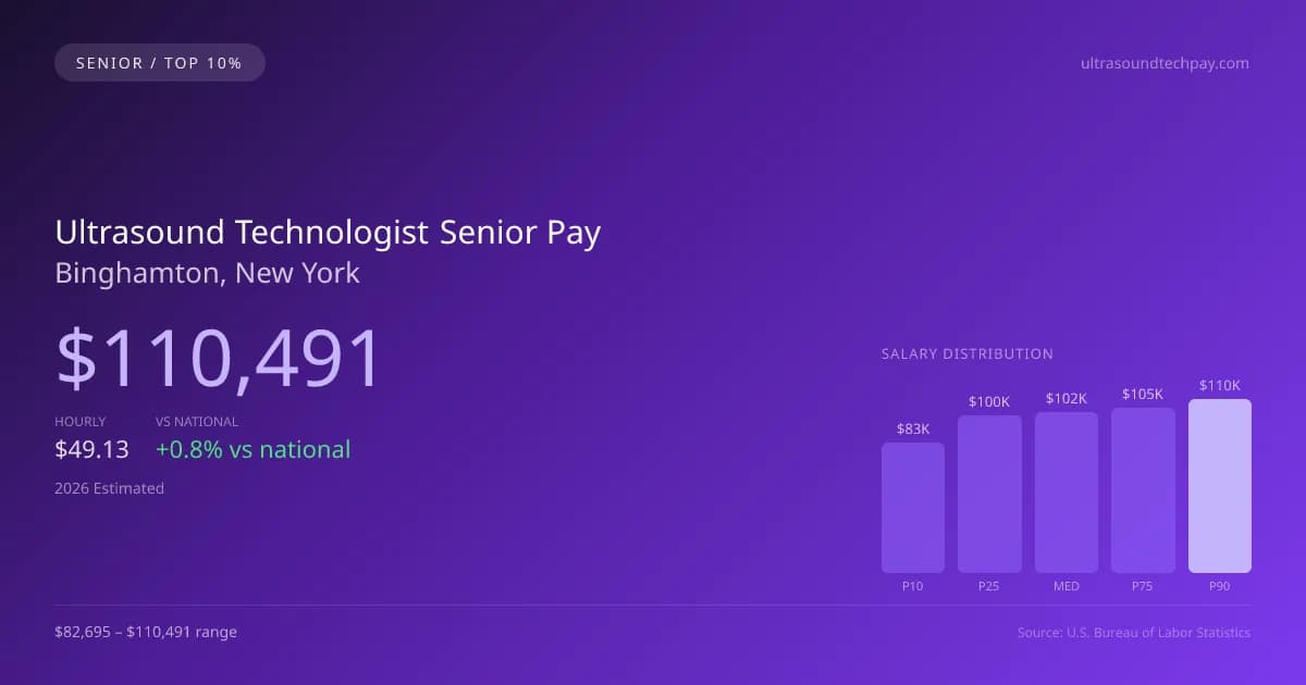 Ultrasound Technologist Senior Salary in Binghamton, NY — 2026 est., based on 2025 BLS