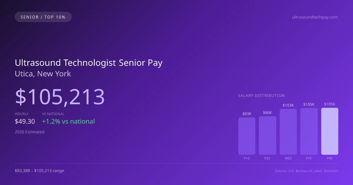 Ultrasound Technologist Senior Salary in Utica, NY — 2026 est., based on 2025 BLS