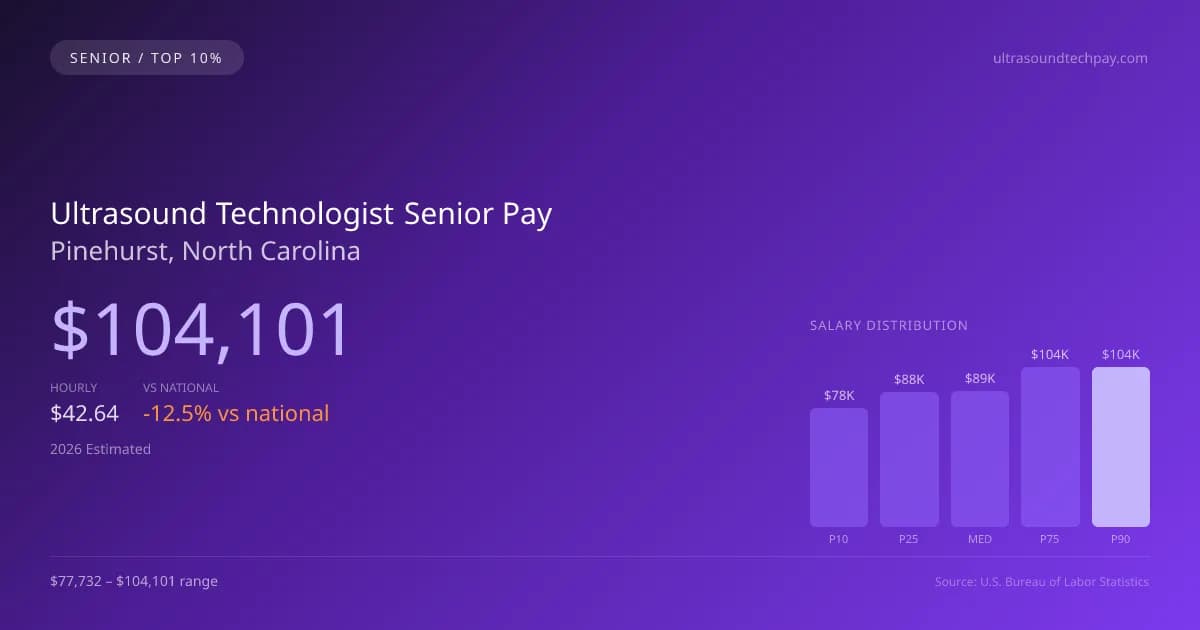 Ultrasound Technologist Senior Salary in Pinehurst, NC — 2026 est., based on 2025 BLS