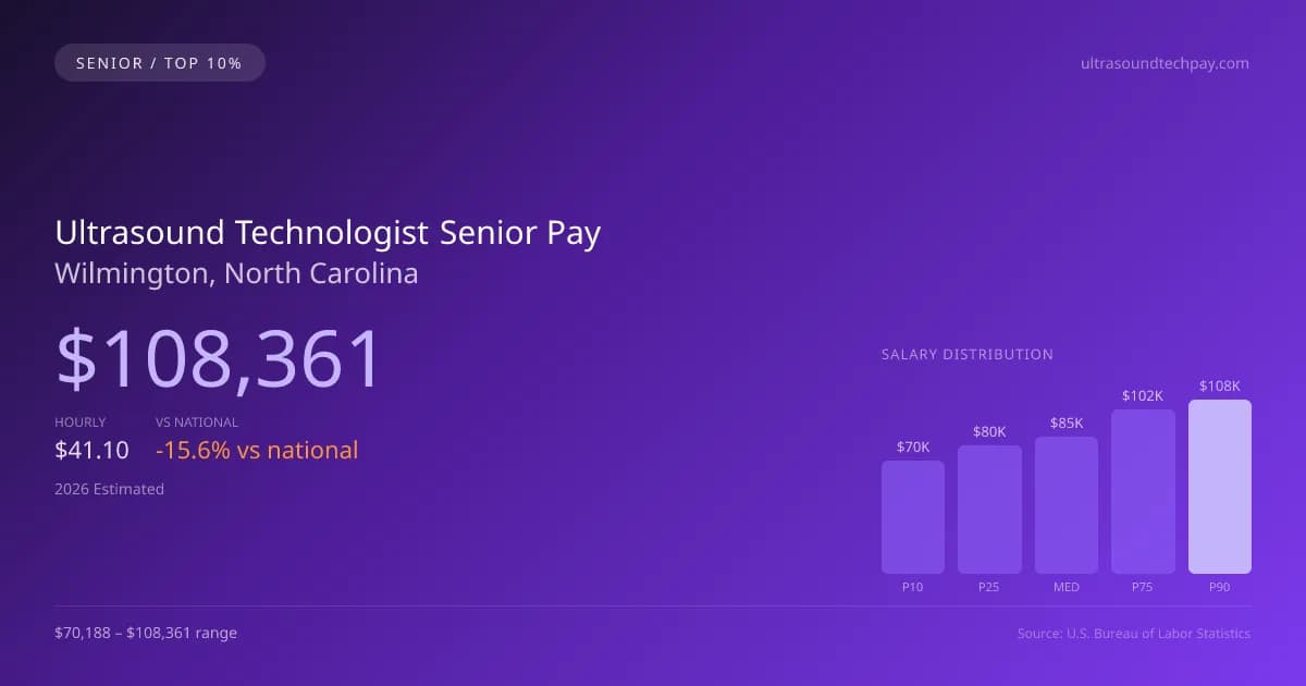 Ultrasound Technologist Senior Salary in Wilmington, NC — 2026 est., based on 2025 BLS
