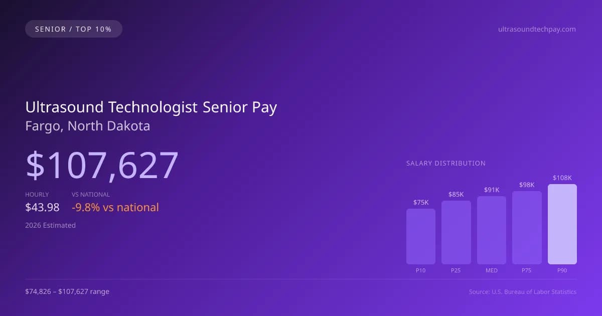 Ultrasound Technologist Senior Salary in Fargo, ND — 2026 est., based on 2025 BLS