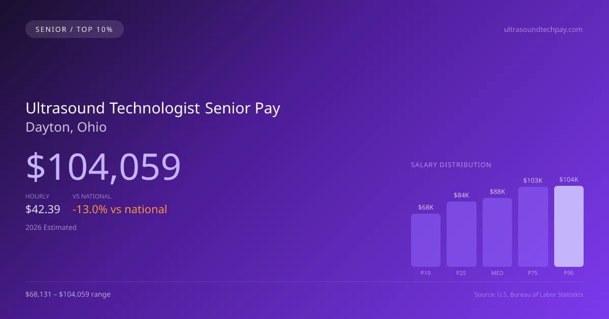 Ultrasound Technologist Senior Salary in Dayton, OH — 2026 est., based on 2025 BLS