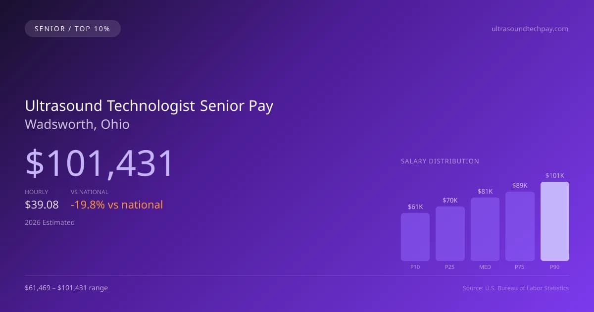 Ultrasound Technologist Senior Salary in Wadsworth, OH — 2026 est., based on 2025 BLS