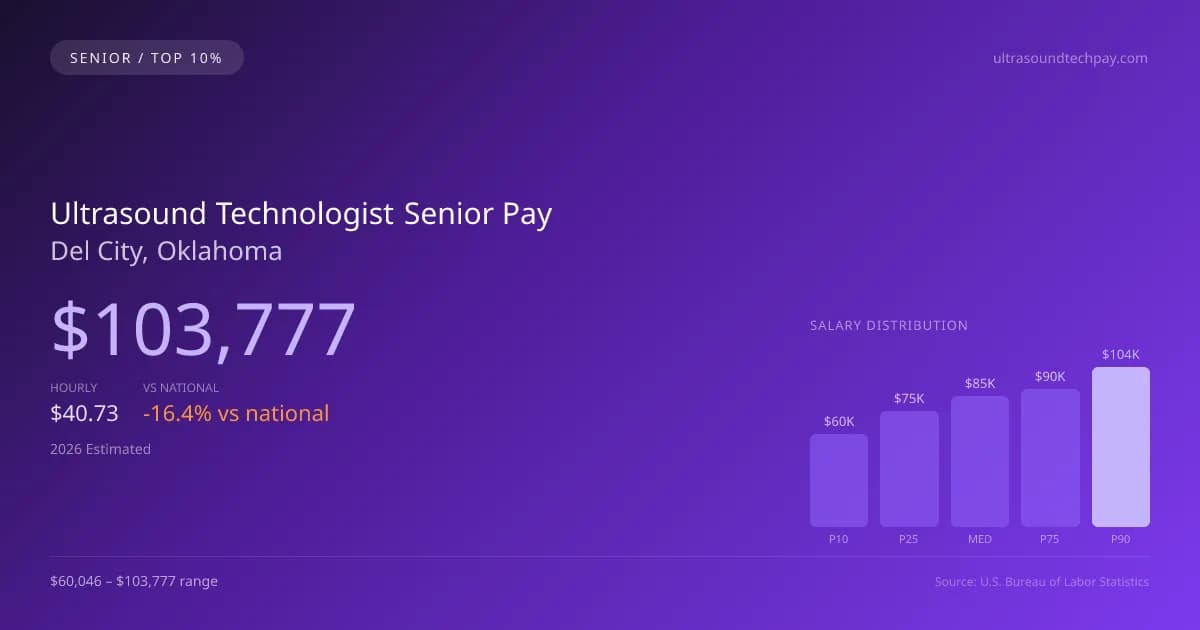 Ultrasound Technologist Senior Salary in Del City, OK — 2026 est., based on 2025 BLS
