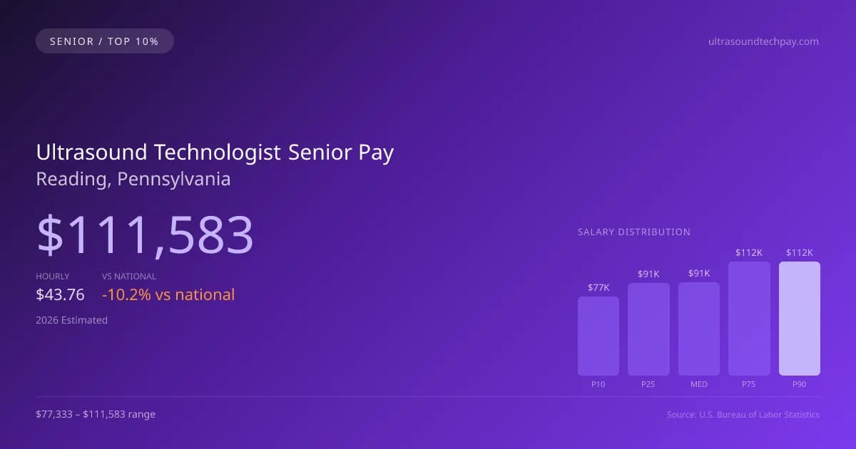 Ultrasound Technologist Senior Salary in Reading, PA — 2026 est., based on 2025 BLS