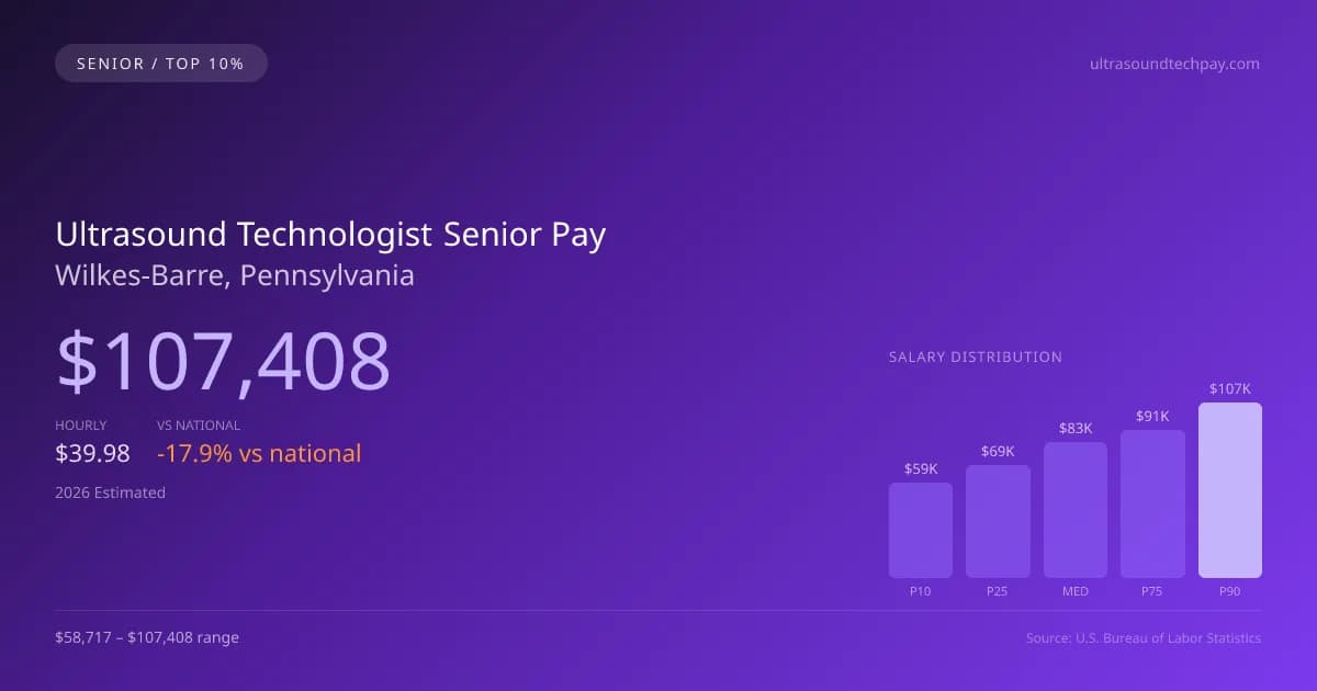 Ultrasound Technologist Senior Salary in Wilkes-Barre, PA — 2026 est., based on 2025 BLS