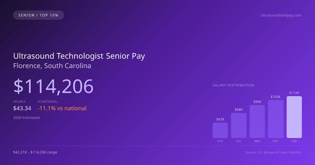 Ultrasound Technologist Senior Salary in Florence, SC — 2026 est., based on 2025 BLS