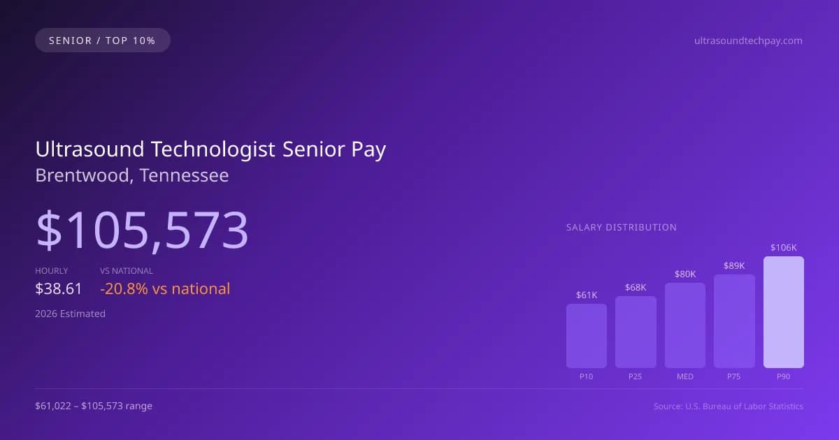 Ultrasound Technologist Senior Salary in Brentwood, TN — 2026 est., based on 2025 BLS