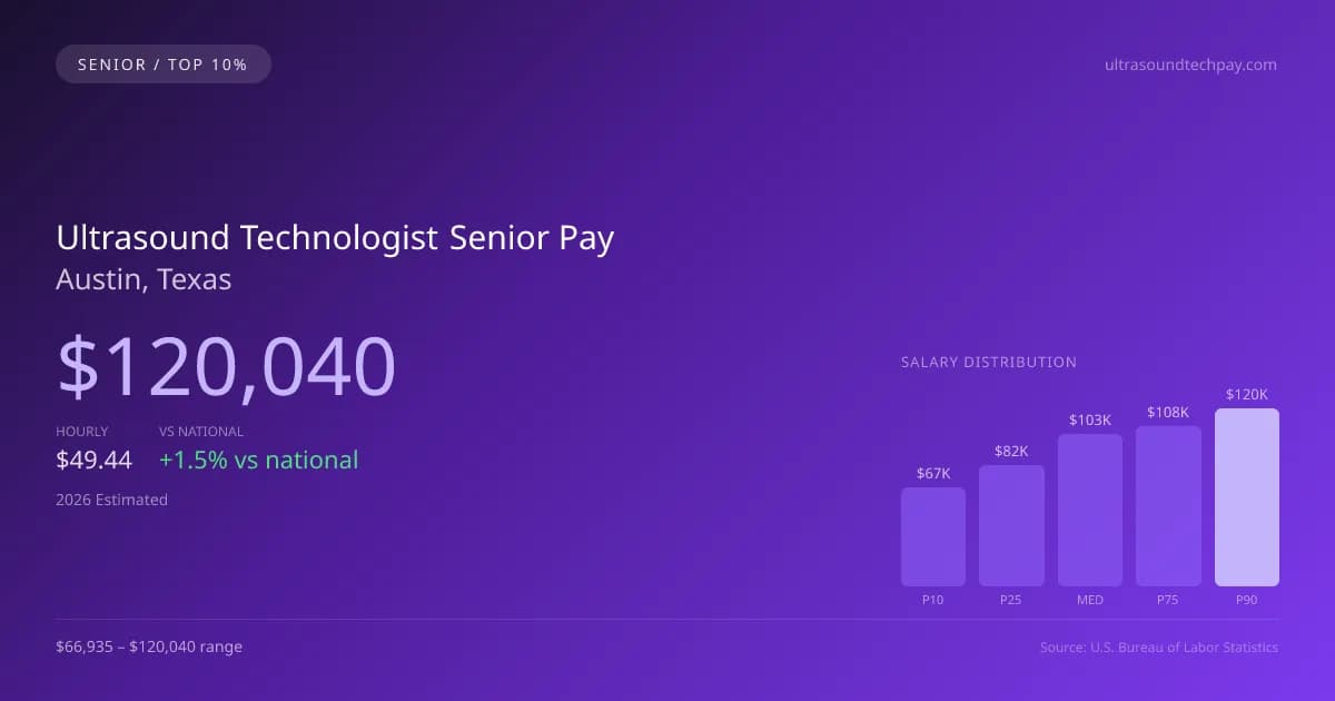 Ultrasound Technologist Senior Salary in Austin, TX — 2026 est., based on 2025 BLS