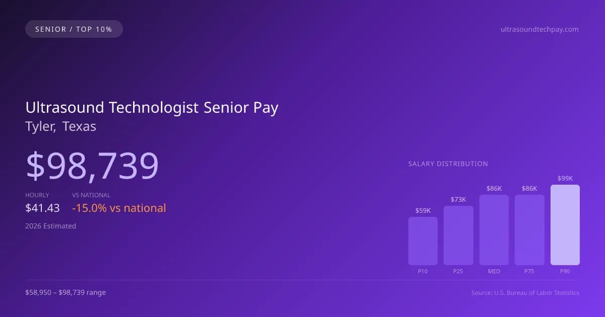 Ultrasound Technologist Senior Salary in Tyler, TX — 2026 est., based on 2025 BLS