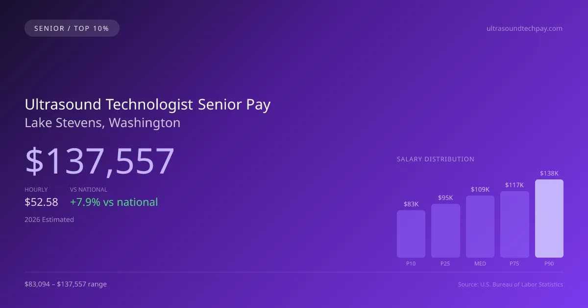 Ultrasound Technologist Senior Salary in Lake Stevens, WA — 2026 est., based on 2025 BLS