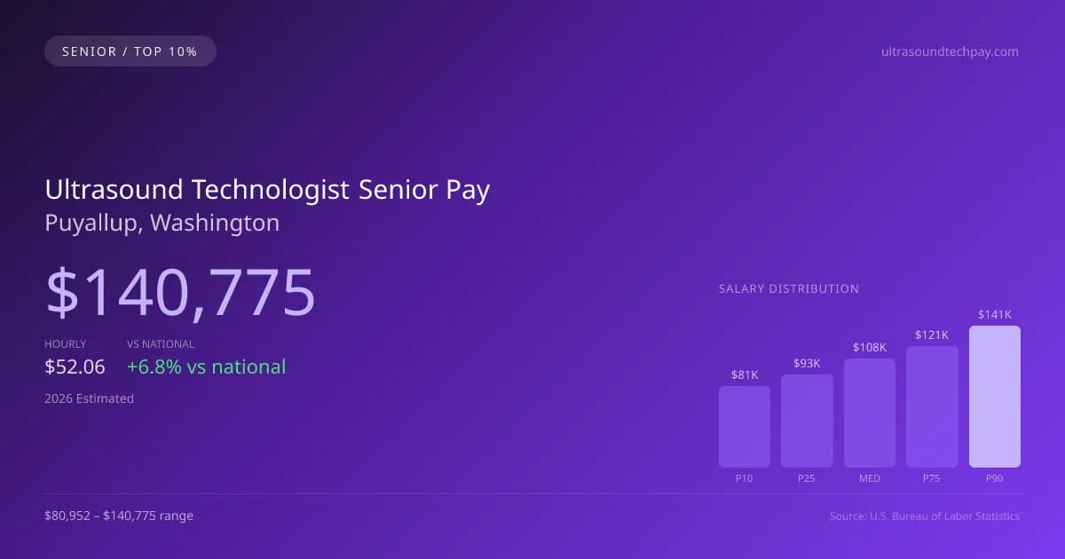Ultrasound Technologist Senior Salary in Puyallup, WA — 2026 est., based on 2025 BLS