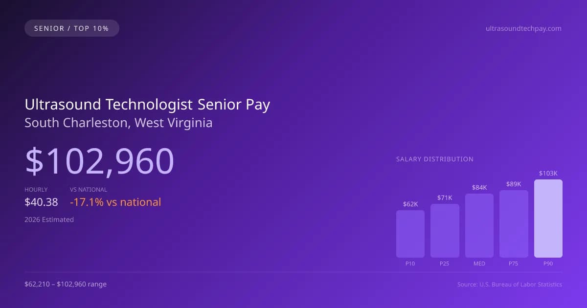 Ultrasound Technologist Senior Salary in South Charleston, WV — 2026 est., based on 2025 BLS