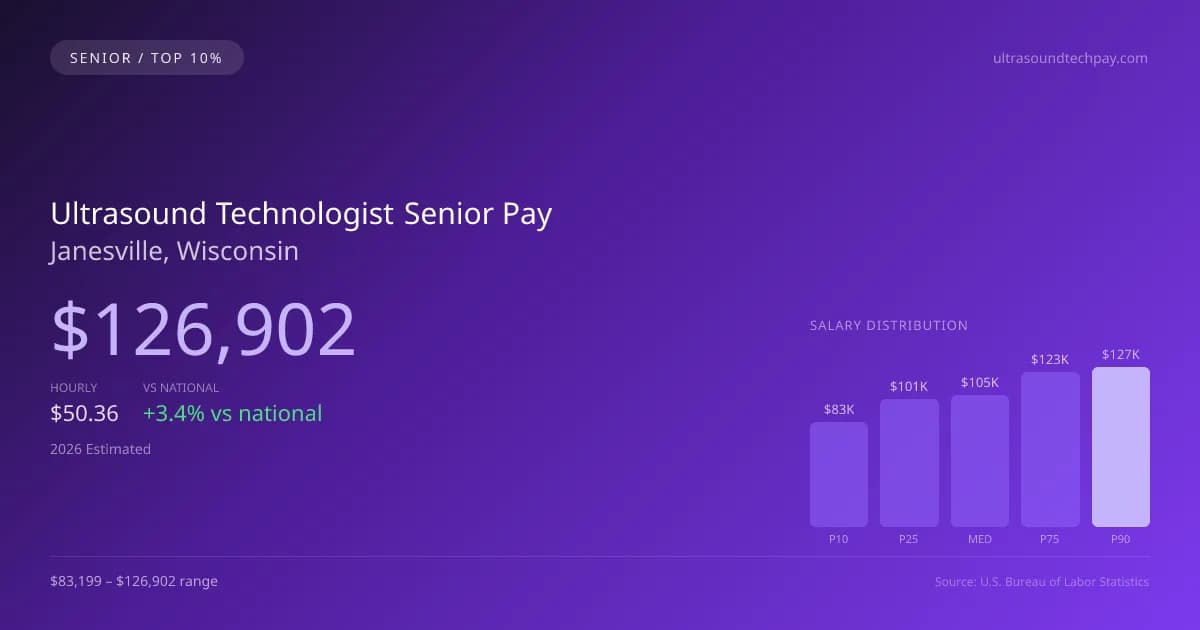 Ultrasound Technologist Senior Salary in Janesville, WI — 2026 est., based on 2025 BLS