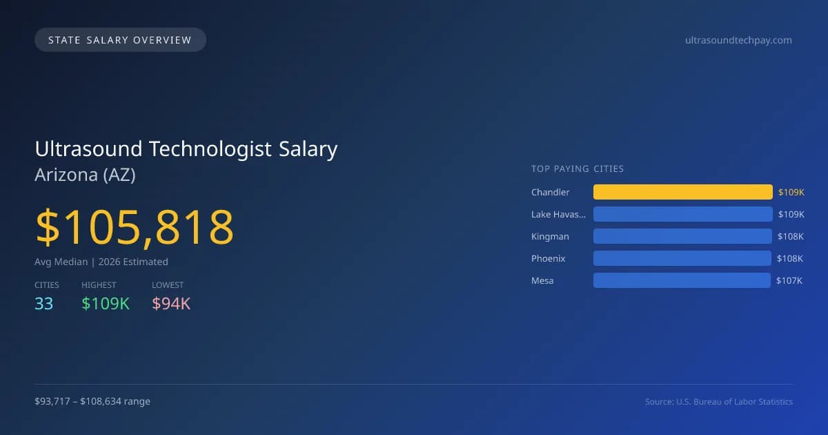 Ultrasound Technologist Salary in Arizona - 2025 BLS Data Infographic