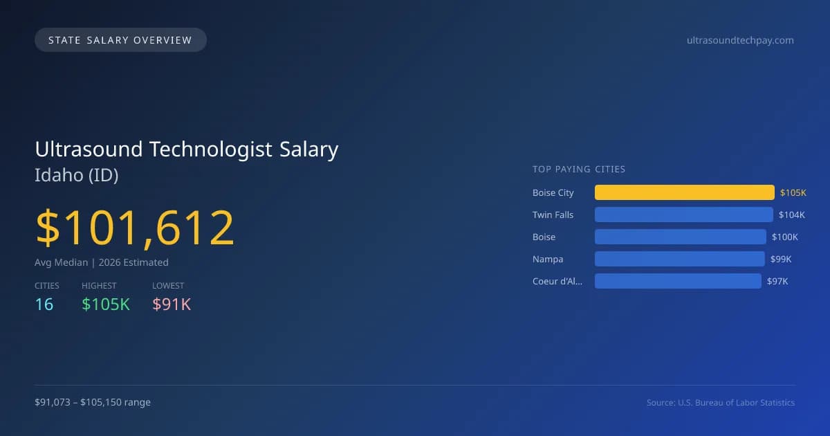 Ultrasound Technologist Salary in Idaho - 2025 BLS Data Infographic