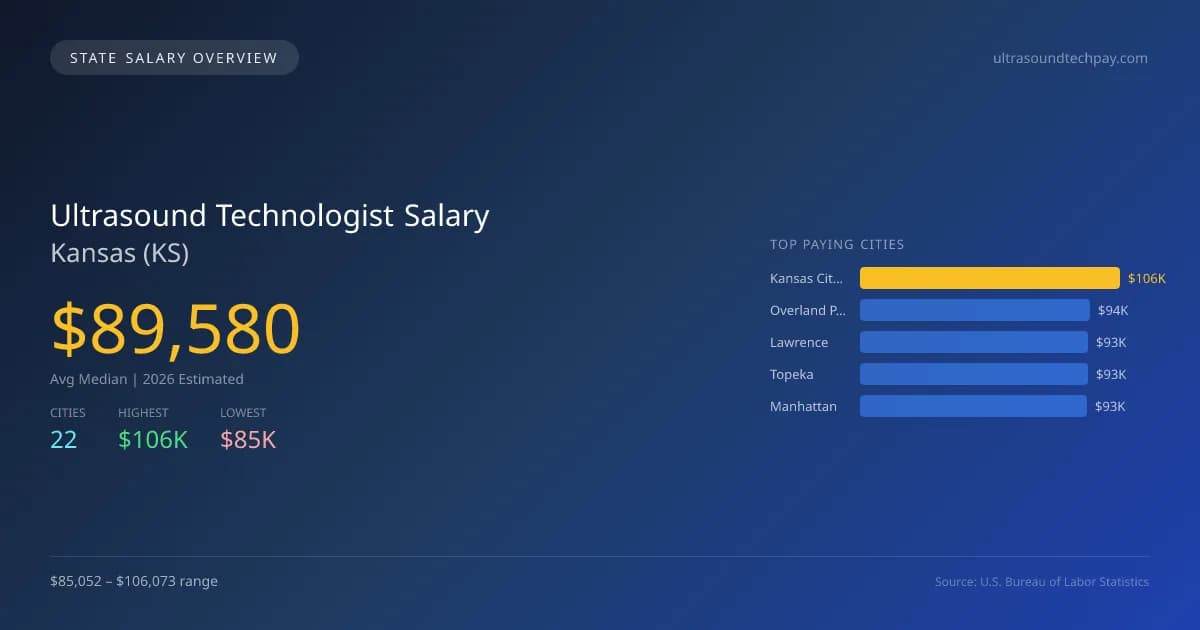 Ultrasound Technologist Salary in Kansas - 2025 BLS Data Infographic